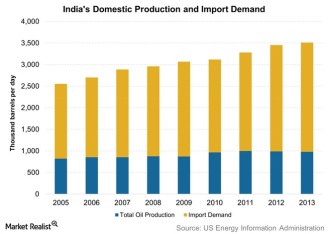 Indias-Domestic-Production-and-Import-Demand